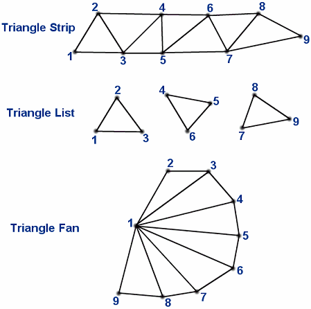 Рис. 1 Треугольный список (list) не имеет общих вершин с другими полигонами. Объединяя полигоны в треугольные полосы (strips) и вентиляторы (fans), мы сокращаем число вершин, тем самым экономя ресурсы и увеличивая производительность.